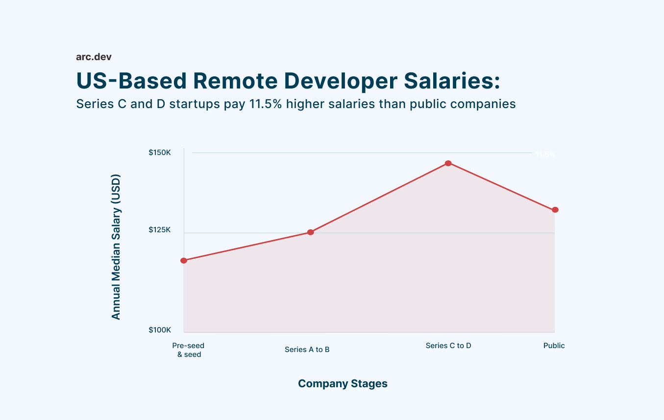 Late stage. Junior developer salary Moscow.