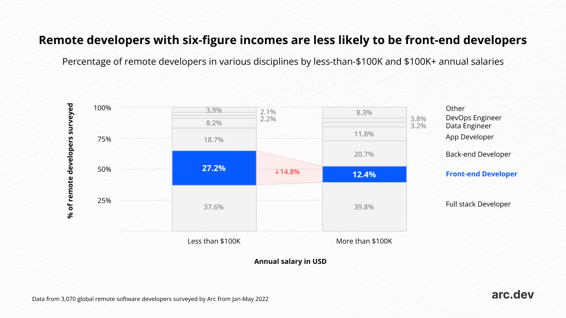 Salary Report: What Differentiates Remote Developers Who Earn $100K ...